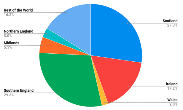 Mahara Virtual Hui UK and Ireland registration break down chart