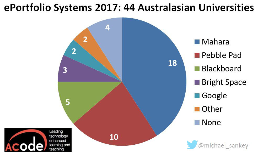 Distribution of ePortfolio systems at Australasian universities