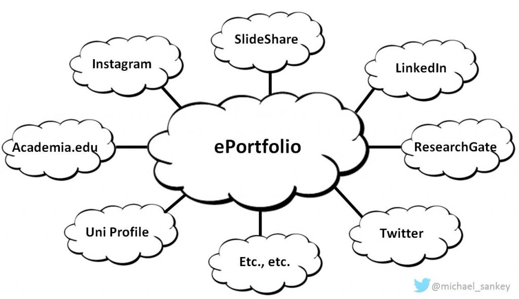 The ePortfolio can connect to social media sites