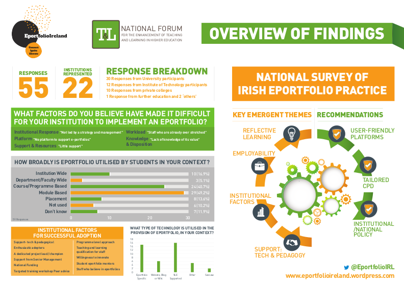 Eportfolio Ireland infographic for the national portfolio survey 2019/20