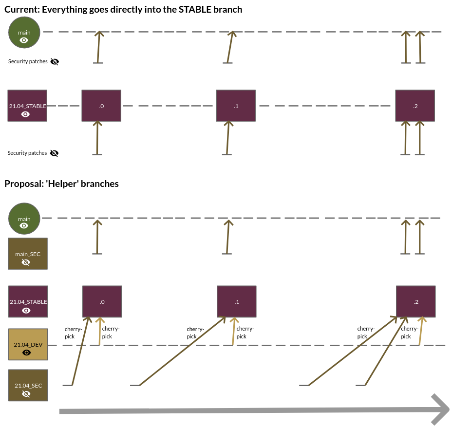 Graphical representation of the proposed changes to the Mahara project Git branches in 2021