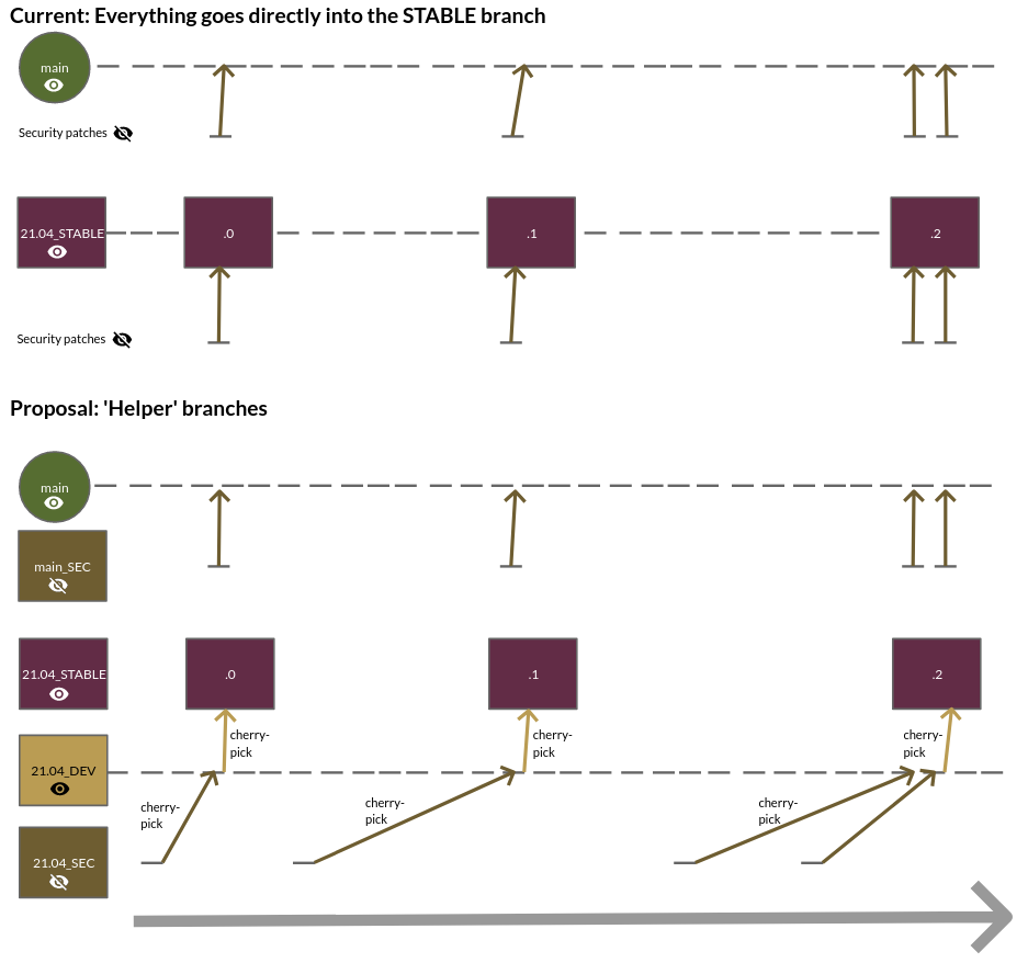 Graphical representation of the proposed changes to the Mahara project Git branches in 2021