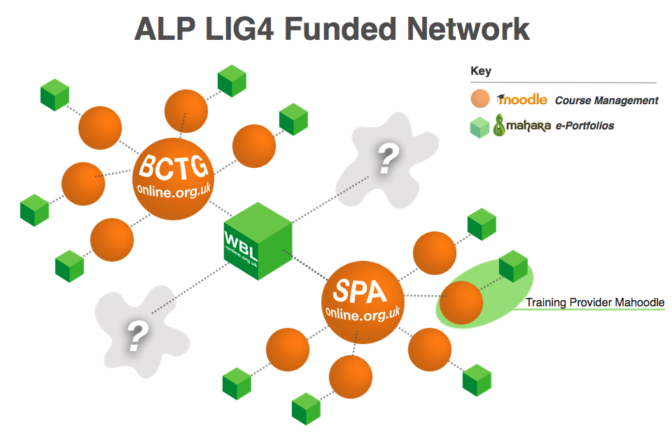 Overview of the Network Hubs
